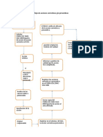 Diagrama de flujo de acciones correctivas y preventivas