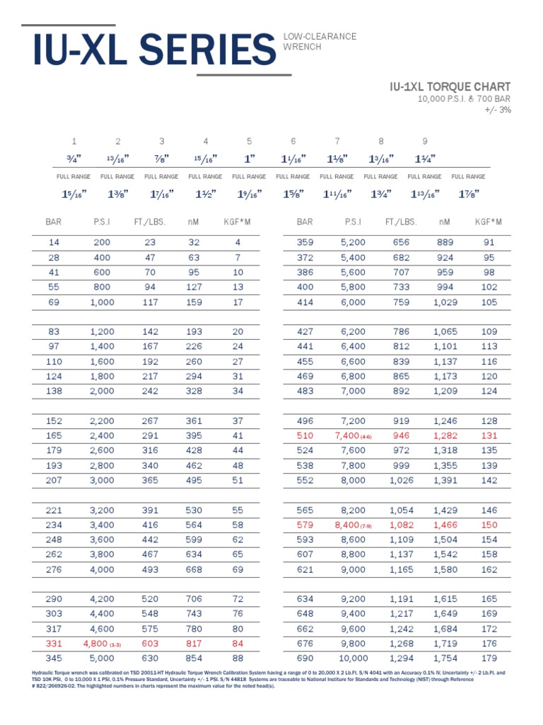 Hydraulic Torque Wrench Size Charts | PDF | Calibration | Physical ...