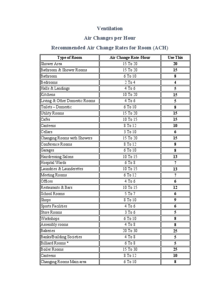 Recommended ACH for Various Rooms | PDF | Ventilation (Architecture) | Home