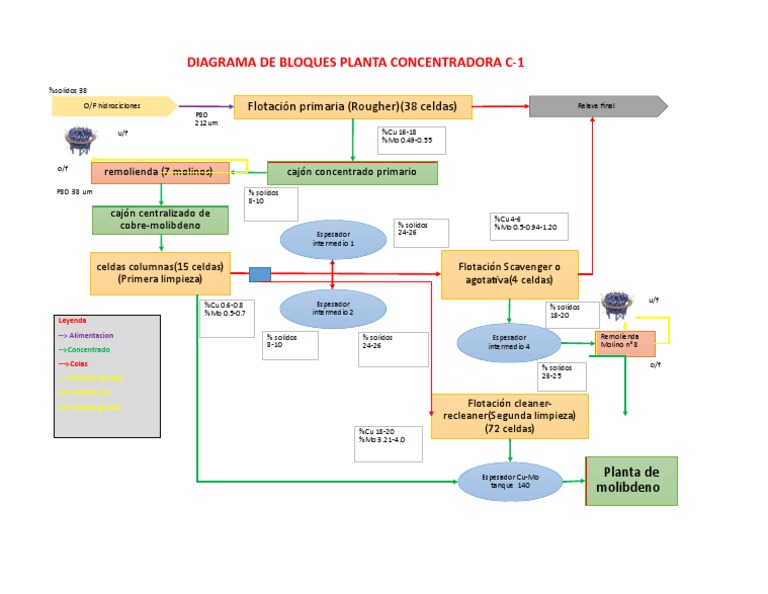 Diagrama de flujo del proceso de flotación de la Planta Concentradora C ...