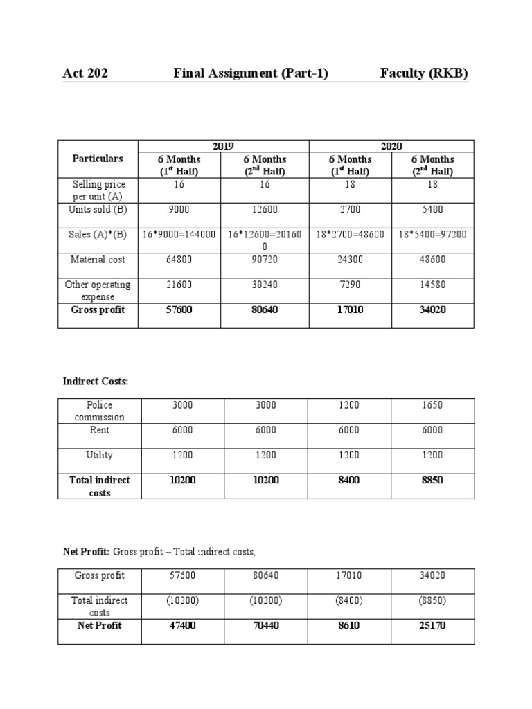 Act 202 Final Assignment (Part1) Faculty (RKB) PDF Prices Sales
