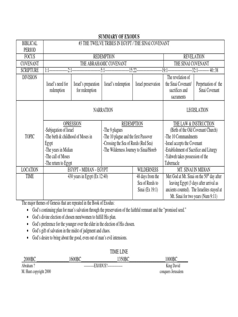 Handouts Lesson 8 Salvation History Pdf Book Of Exodus Covenant
