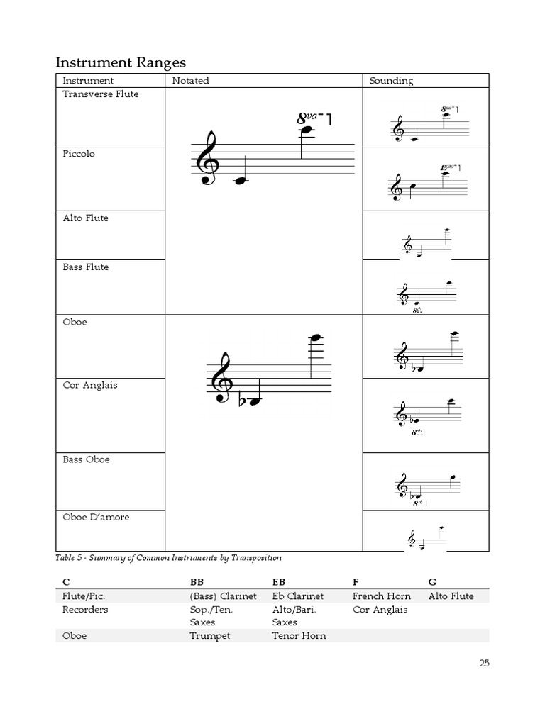 Instrument Ranges: C BB EB F G | PDF | Art