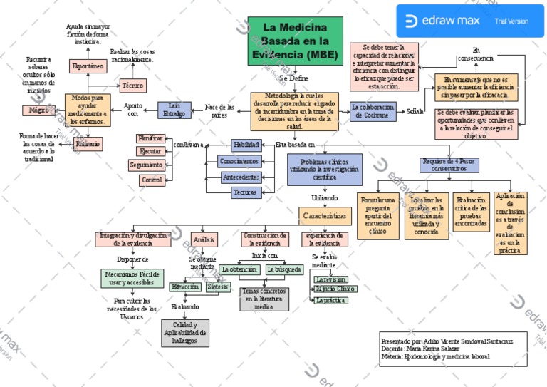 Mapa Conceptual de Medicina Basada en Evidencia | PDF | Evidencia ...