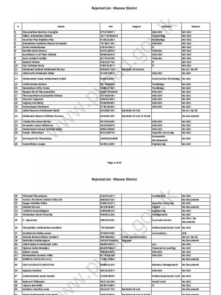 Mannar District Rejected Candidates List | PDF | Qualifications ...