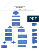 BOMRA PRODUCT Registration Process Workflow