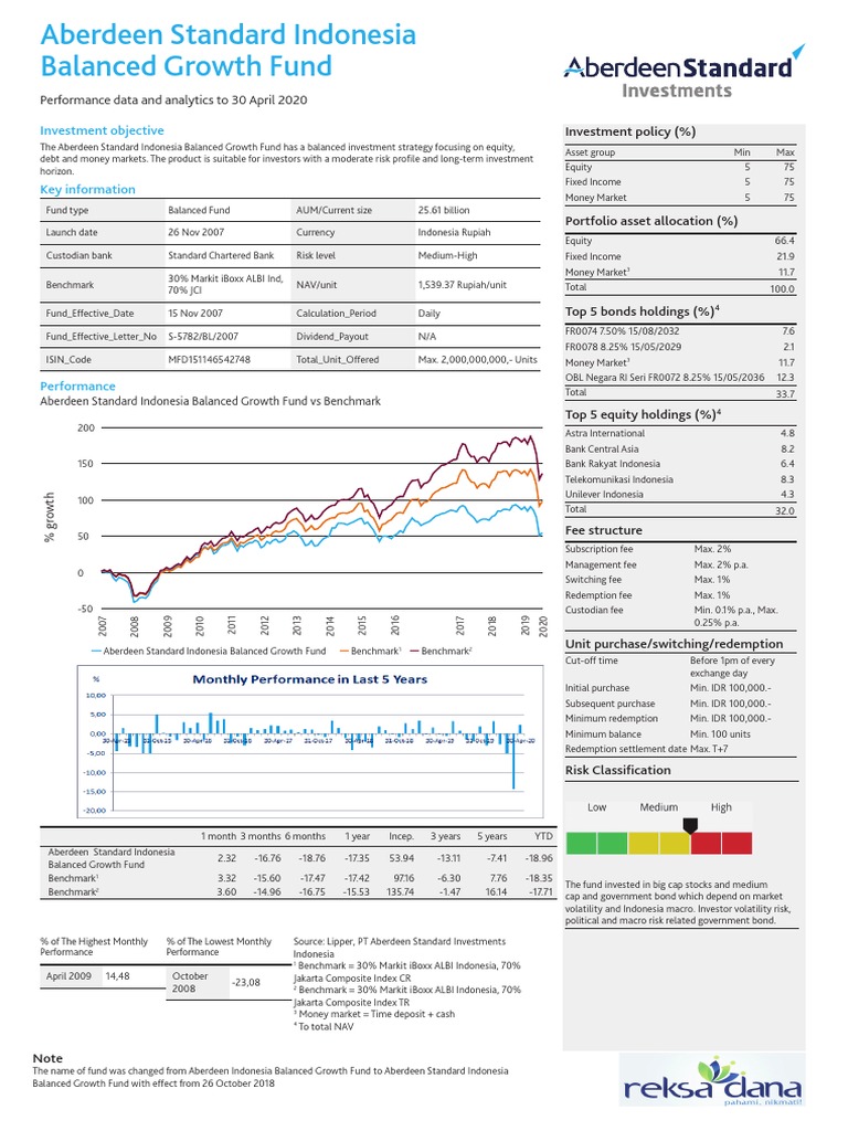 Aberdeen standard indonesia balanced growth fund factsheet pdf