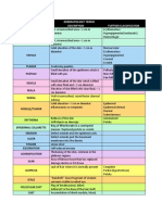 Dermatology Terms: Name Description Further Classification