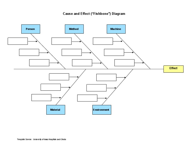 Cause and Effect ("Fishbone") Diagram: Machine Method Person | PDF ...