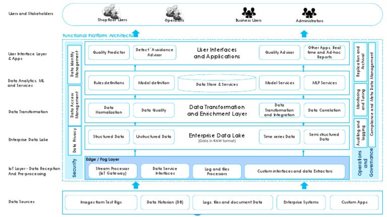IoT Data Architecture Overview | PDF | Internet Of Things | Mobile App