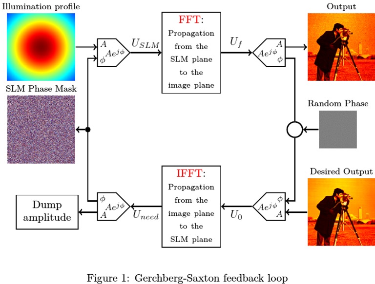 Gerchberg-Saxton Algorithm Overview | PDF