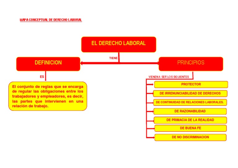 Mapa Conceptual de Derecho Laboral | PDF