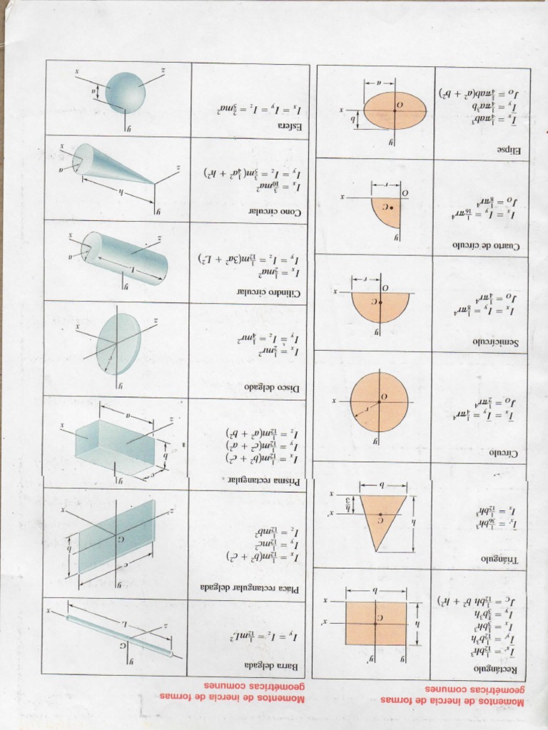 Formulario de Momentos de Inercia | PDF