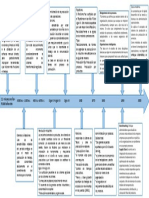 Linea Del Tiempo Organizacion Industrial