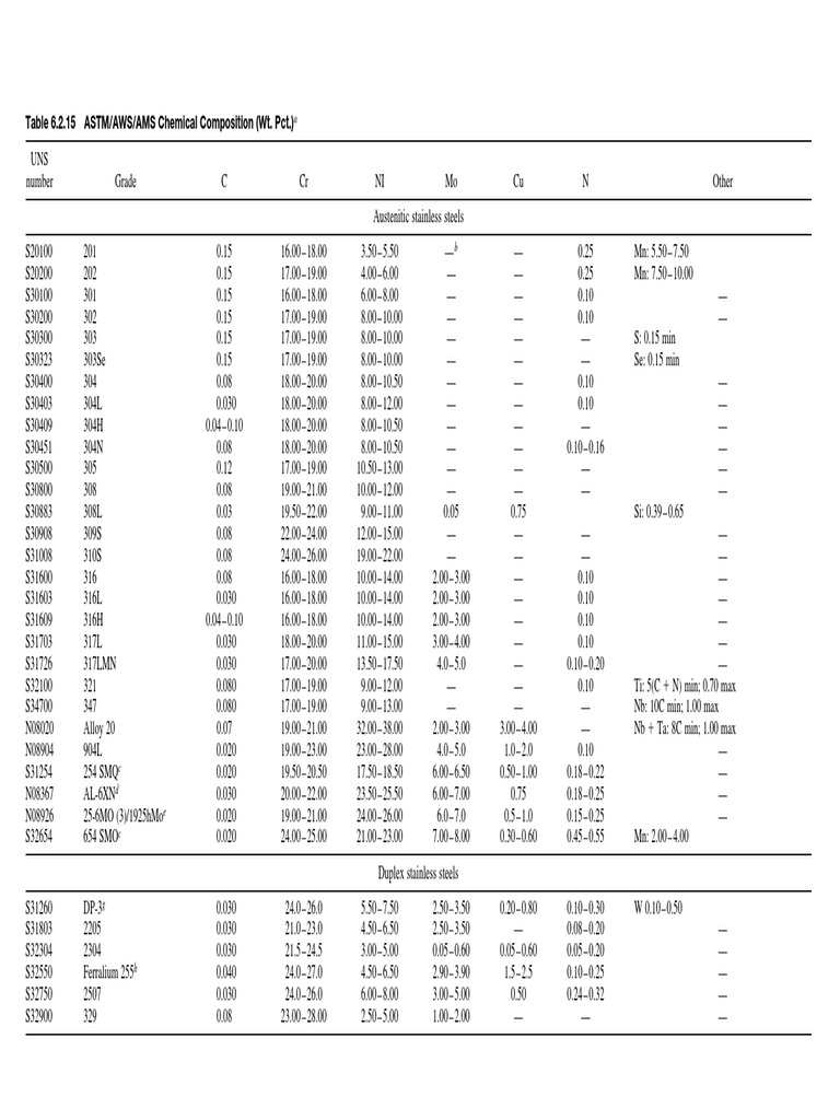 ASTM Chemical Composition Table | PDF | Iron | Chemical Elements
