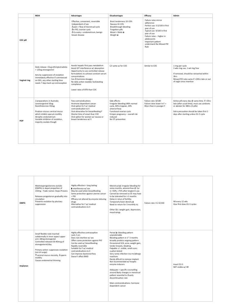 Contraceptive Methods: Pros & Cons | PDF | Combined Oral Contraceptive ...