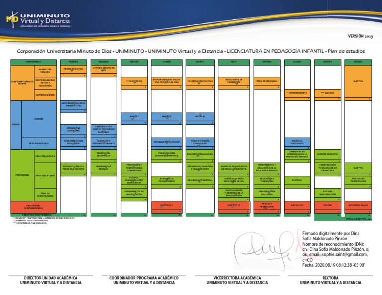 Malla Curricular Licenciatura en Pedagogía Infantil | PDF | Plan de ...