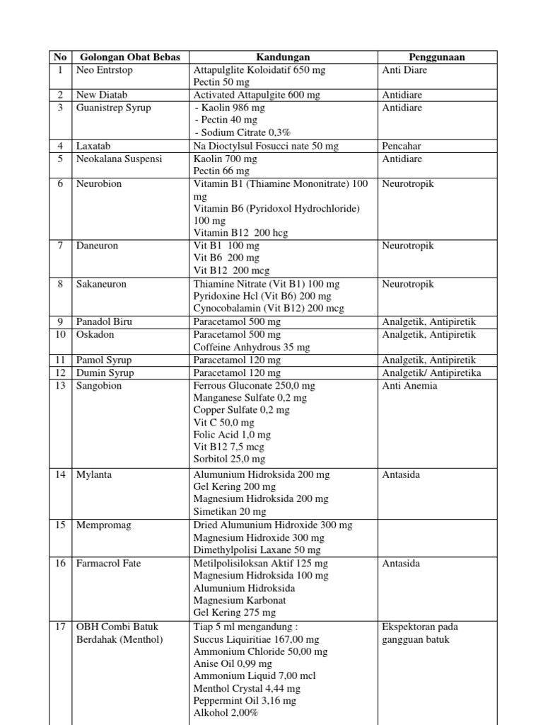 Merek Obat Dan Kandungannya | PDF