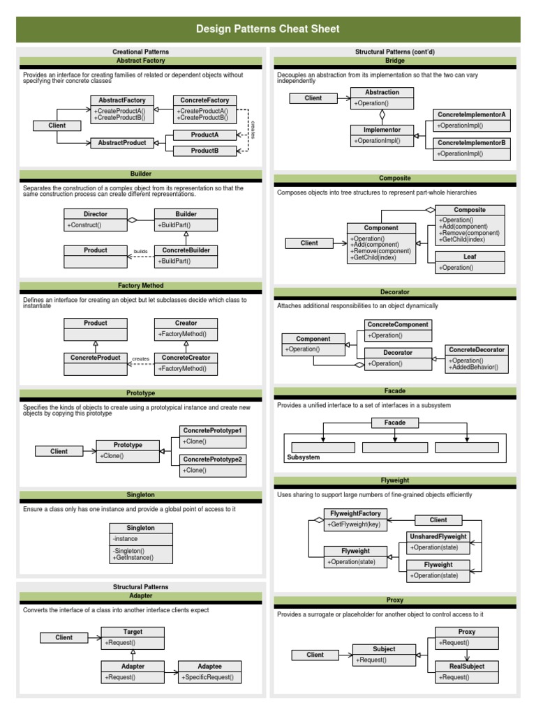 Visio-Design Pattern Cheatsheet v1.vsd PDF | PDF | Software Engineering ...