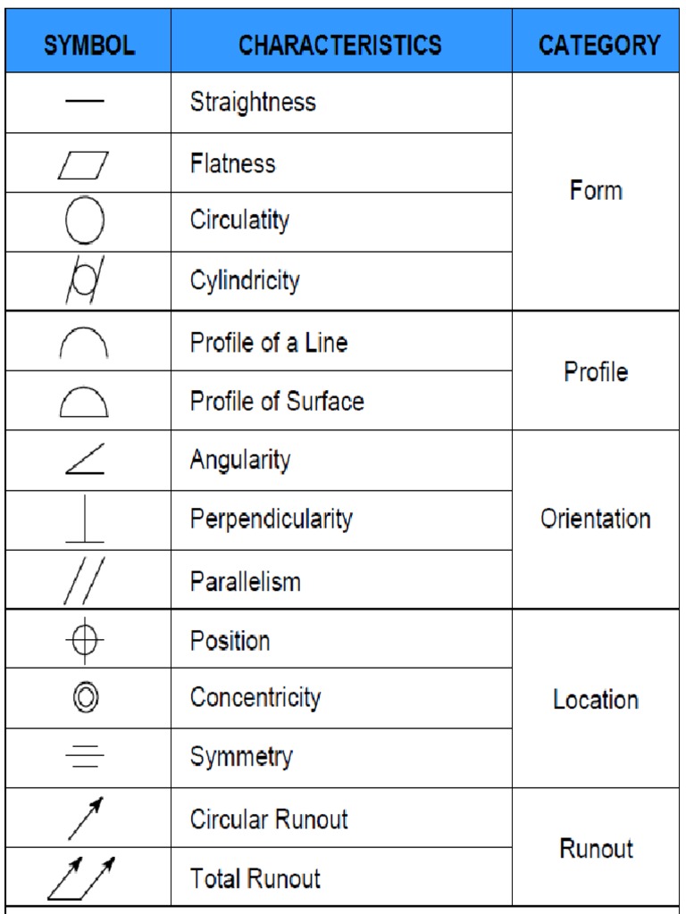 GDT Symbols | PDF