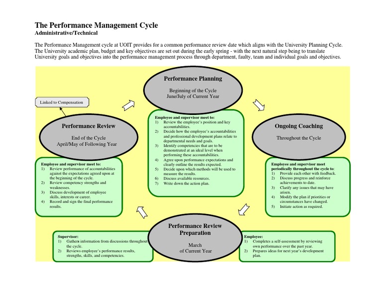 Performance Management Cycle Overview | PDF | Performance Appraisal ...