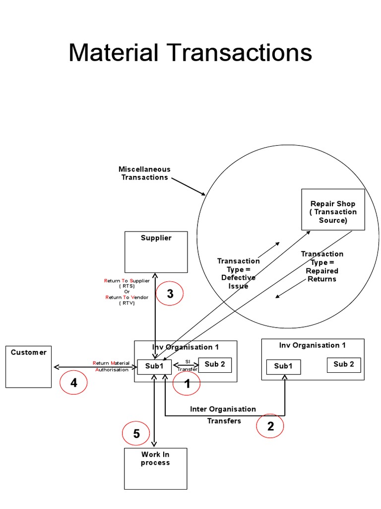 Repair Shop Material Transactions | PDF