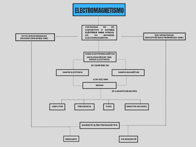 Tipos de empalmes eléctricos y sus pasos, Esquemas y mapas conceptuales de  Electromagnetismo