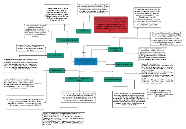 Mapa Mental Legislación Laboral. | PDF | Derecho laboral | Justicia