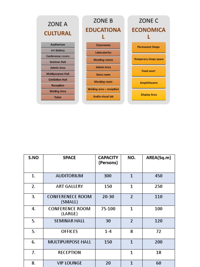 Cultural Educationa L Economica L: Zone A Zone B Zone C | PDF