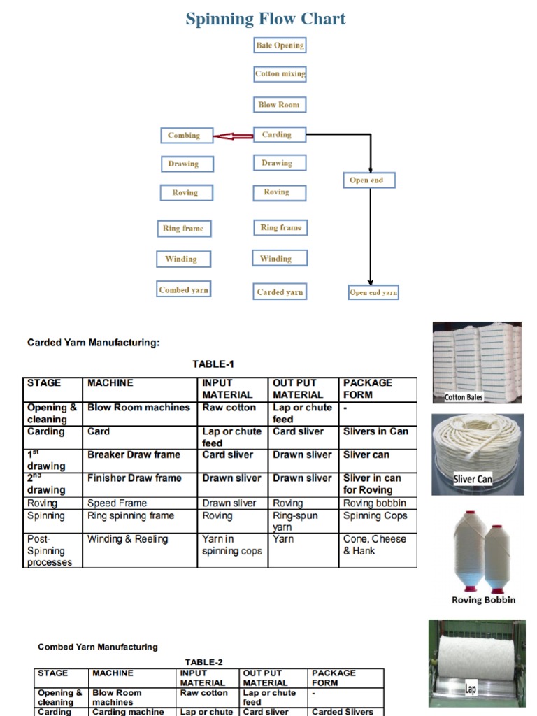 Lect2 - Blow Room 1 | PDF | Spinning (Textiles) | Cotton