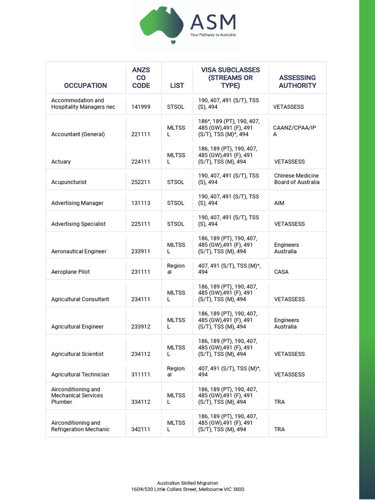 Australia Skilled Occupation List 2023 | PDF | Business