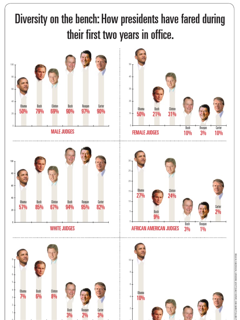 Presidential Scorecard: Diversity of Federal Judicial Confirmations in ...