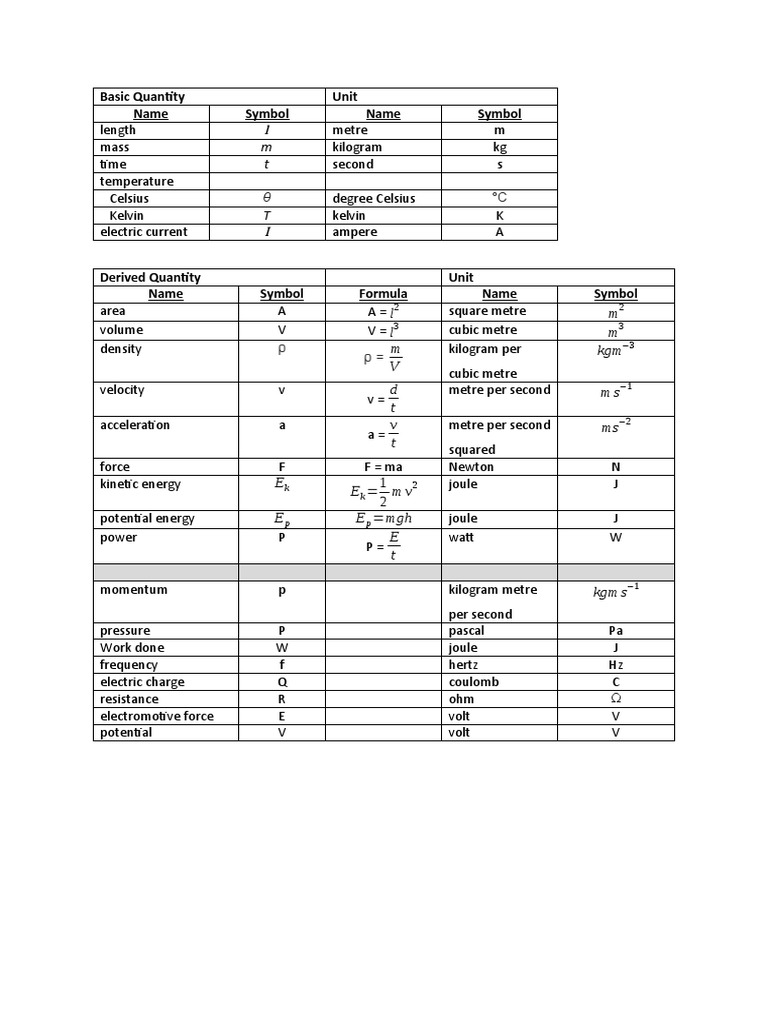 Essential Units and Formulas in Physics | PDF
