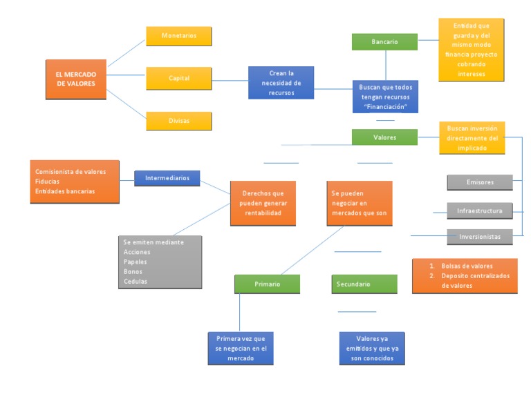 Mapa Conceptual del Mercado de Valores | PDF | Corporaciones | Bancos