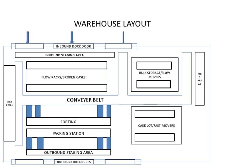 Warehouse Layout and Staging Design | PDF