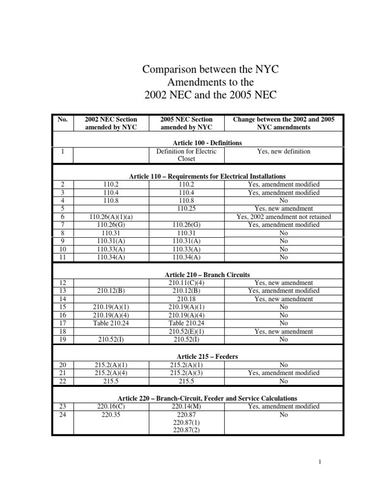 NYC Amendments: 2002 vs 2005 NEC | PDF | Components | Electric Power