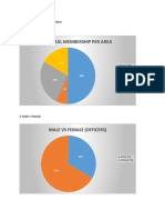 General Membership Per Area: 1. Total Membership: 467members 2. Membership by Areas