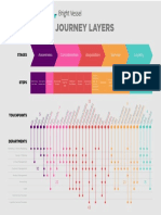 Customer Journey Layers: Awareness Consideration Acquisition Service Loyalty
