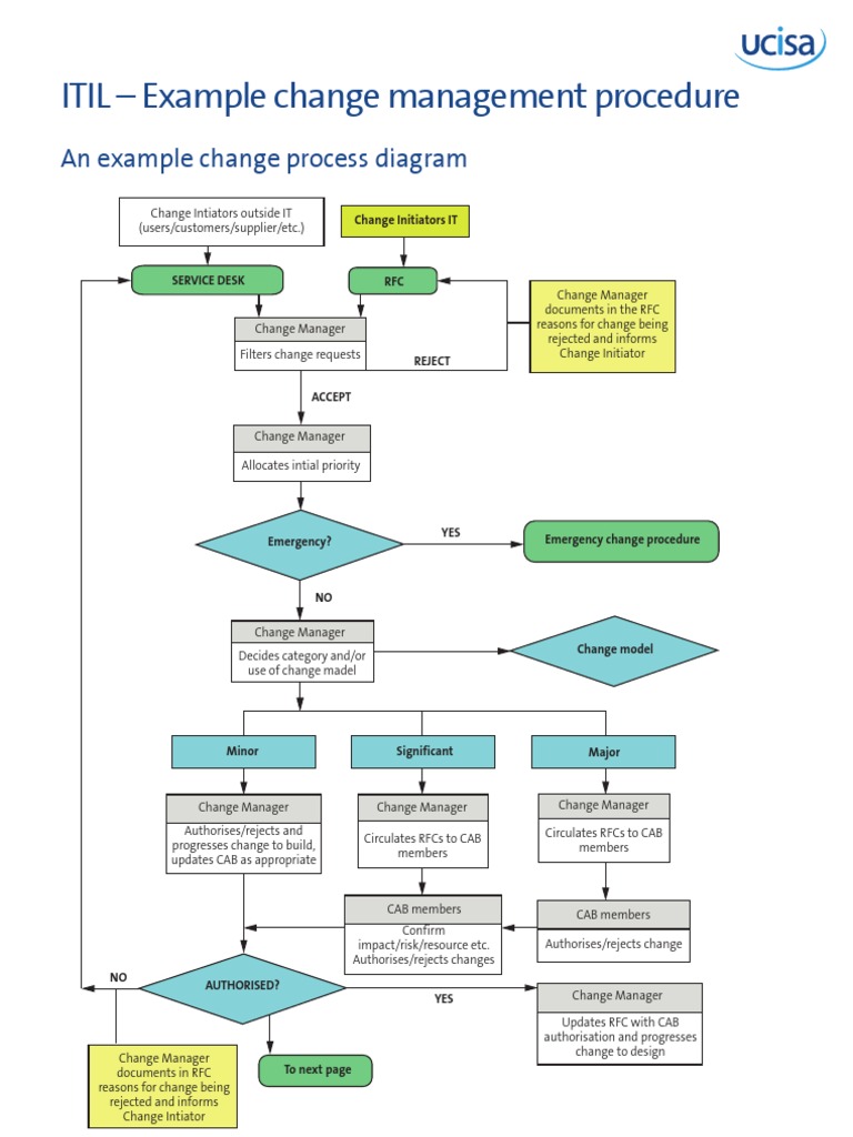 ITIL Example Change Management Procedure Emergency Risk