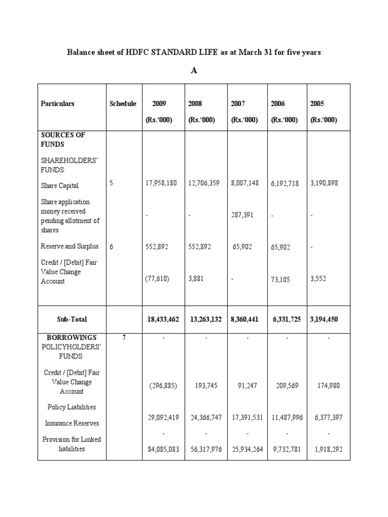 Balance sheet of HDFC STANDARD LIFE as at March 31 for five years