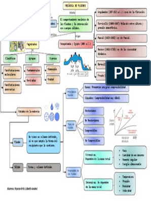 Mapa Conceptual Mecánica de Fluidos | PDF | Fluido | Mecánica de fluidos
