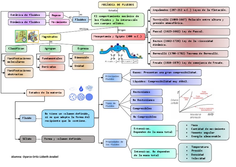 Mapa Conceptual Mecánica de Fluidos | PDF | Fluido | Mecánica de fluidos