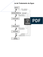 Esquema de Tratamento da Água