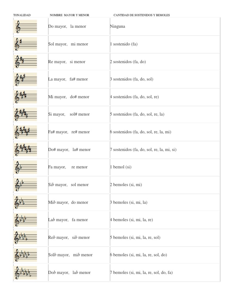 Tabla de tonalidades musicales | PDF | Artes del Lenguaje y Comunicación