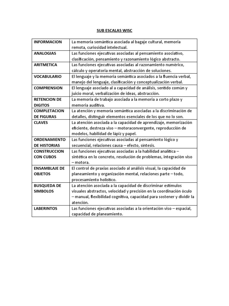 Subescalas del WISC y sus Funciones | PDF