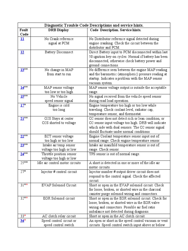 Diagnostic Trouble Code Descriptions and Service Hints | PDF | Ignition ...