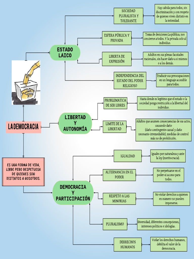 Mapa Mental Democracia | Descargar gratis PDF | Democracia | Ideologías ...