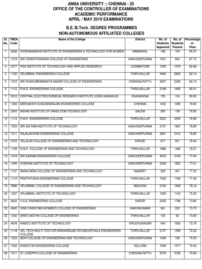 TNEA 2019 College Performance Data | PDF | Students | Science Education