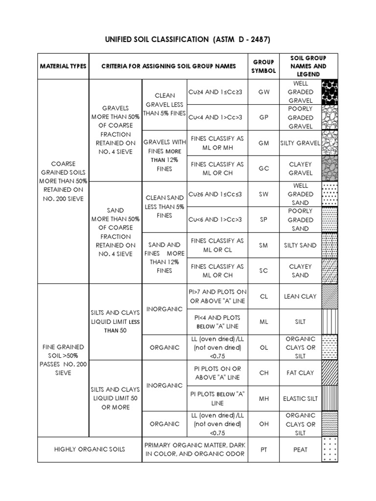 Unified Soil Classification (Astm D - 2487) | PDF | Silt | Sand