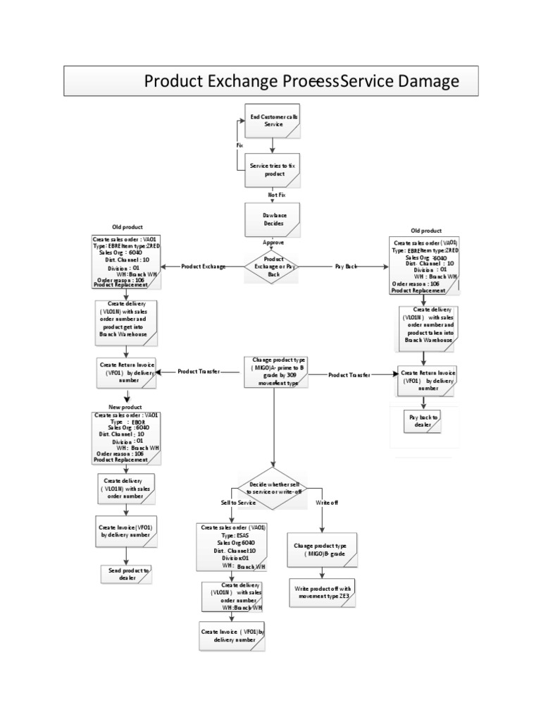 Product Exchange Process Service Damage Old Product Old Product